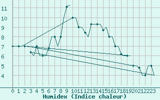 Courbe de l'humidex pour Heraklion Airport