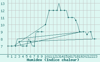 Courbe de l'humidex pour Pisa / S. Giusto