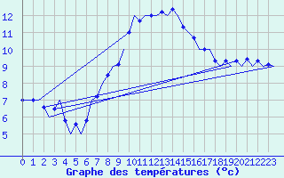 Courbe de tempratures pour Salzburg-Flughafen