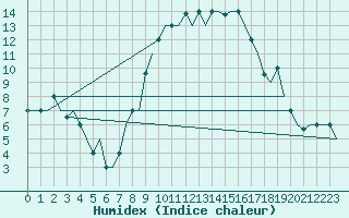 Courbe de l'humidex pour Verona / Villafranca