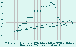 Courbe de l'humidex pour Bristol / Lulsgate