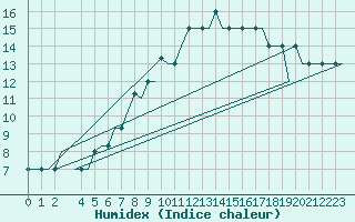 Courbe de l'humidex pour Paderborn / Lippstadt