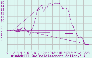 Courbe du refroidissement olien pour Tivat
