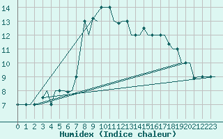 Courbe de l'humidex pour Zagreb / Pleso