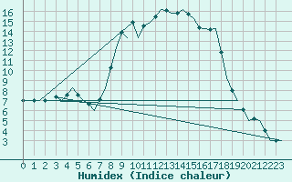 Courbe de l'humidex pour Tivat