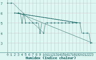 Courbe de l'humidex pour Liverpool Airport