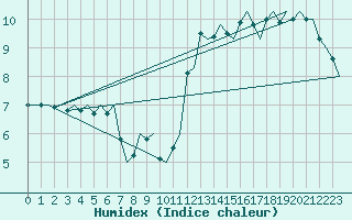 Courbe de l'humidex pour Platform Hoorn-a Sea