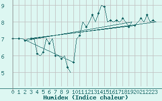 Courbe de l'humidex pour Duesseldorf