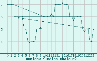 Courbe de l'humidex pour Milan (It)