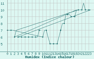 Courbe de l'humidex pour Hamburg-Finkenwerder