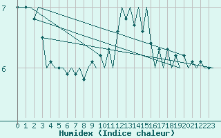 Courbe de l'humidex pour Luxembourg (Lux)