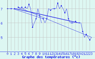 Courbe de tempratures pour Platform Awg-1 Sea