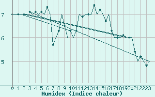 Courbe de l'humidex pour Platform Awg-1 Sea