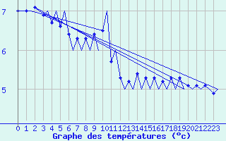 Courbe de tempratures pour Platform Hoorn-a Sea