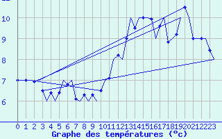 Courbe de tempratures pour Platform Buitengaats/BG-OHVS2