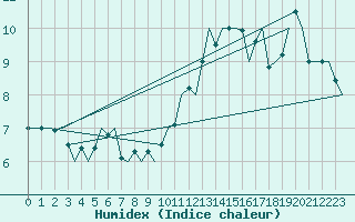 Courbe de l'humidex pour Platform Buitengaats/BG-OHVS2