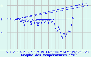 Courbe de tempratures pour Platform K13-A