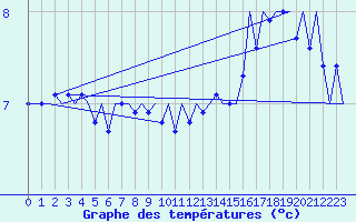 Courbe de tempratures pour Platform Awg-1 Sea