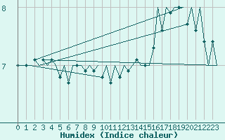 Courbe de l'humidex pour Platform Awg-1 Sea