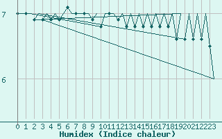 Courbe de l'humidex pour Platform A12-cpp Sea