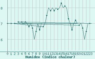 Courbe de l'humidex pour Leeuwarden