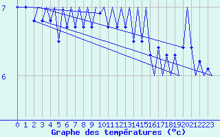 Courbe de tempratures pour Platform L9-ff-1 Sea