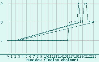 Courbe de l'humidex pour Ula Platform