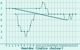 Courbe de l'humidex pour Platov