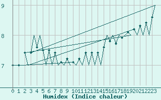 Courbe de l'humidex pour Platform Hoorn-a Sea