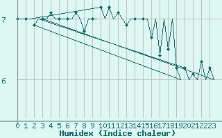 Courbe de l'humidex pour Kirkenes Lufthavn