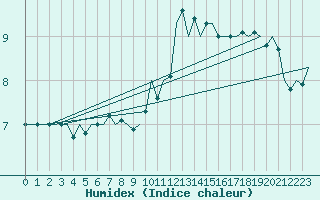 Courbe de l'humidex pour Dublin (Ir)