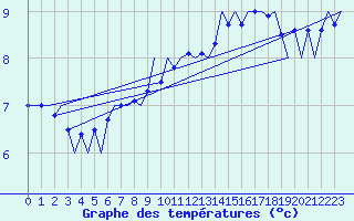 Courbe de tempratures pour Hannover