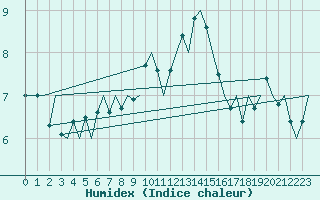 Courbe de l'humidex pour Hannover