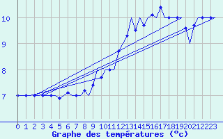 Courbe de tempratures pour Platform Buitengaats/BG-OHVS2