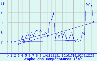 Courbe de tempratures pour Platform L9-ff-1 Sea
