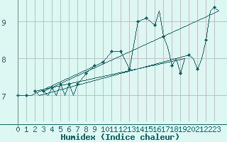 Courbe de l'humidex pour Vamdrup