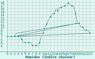 Courbe de l'humidex pour Ablitas