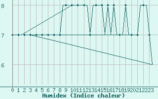 Courbe de l'humidex pour Heimdal Oilp