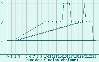 Courbe de l'humidex pour Sleipner A Platform
