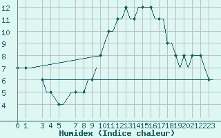 Courbe de l'humidex pour Friedrichshafen