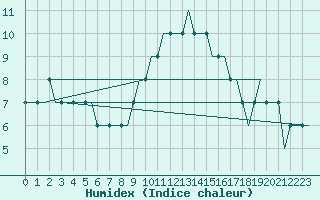 Courbe de l'humidex pour Manchester Airport