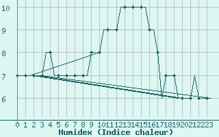 Courbe de l'humidex pour Cardiff-Wales Airport