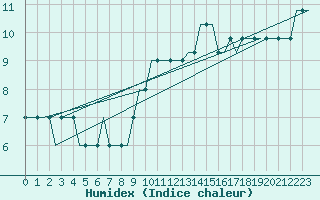 Courbe de l'humidex pour Monchengladbach