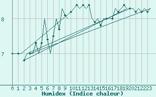 Courbe de l'humidex pour Platform Hoorn-a Sea