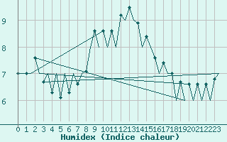 Courbe de l'humidex pour Menorca / Mahon