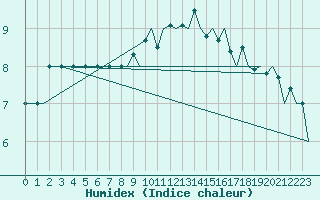 Courbe de l'humidex pour Aberdeen (UK)