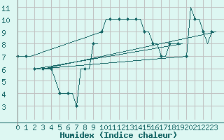 Courbe de l'humidex pour Friedrichshafen
