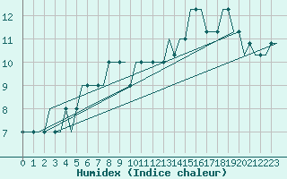 Courbe de l'humidex pour Liverpool Airport