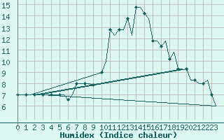 Courbe de l'humidex pour Valladolid / Villanubla