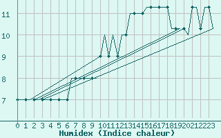 Courbe de l'humidex pour Doncaster Sheffield